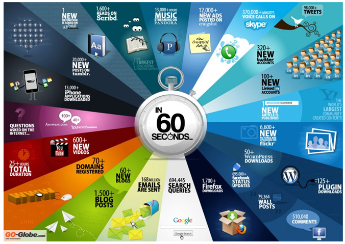 every 60 seconds...